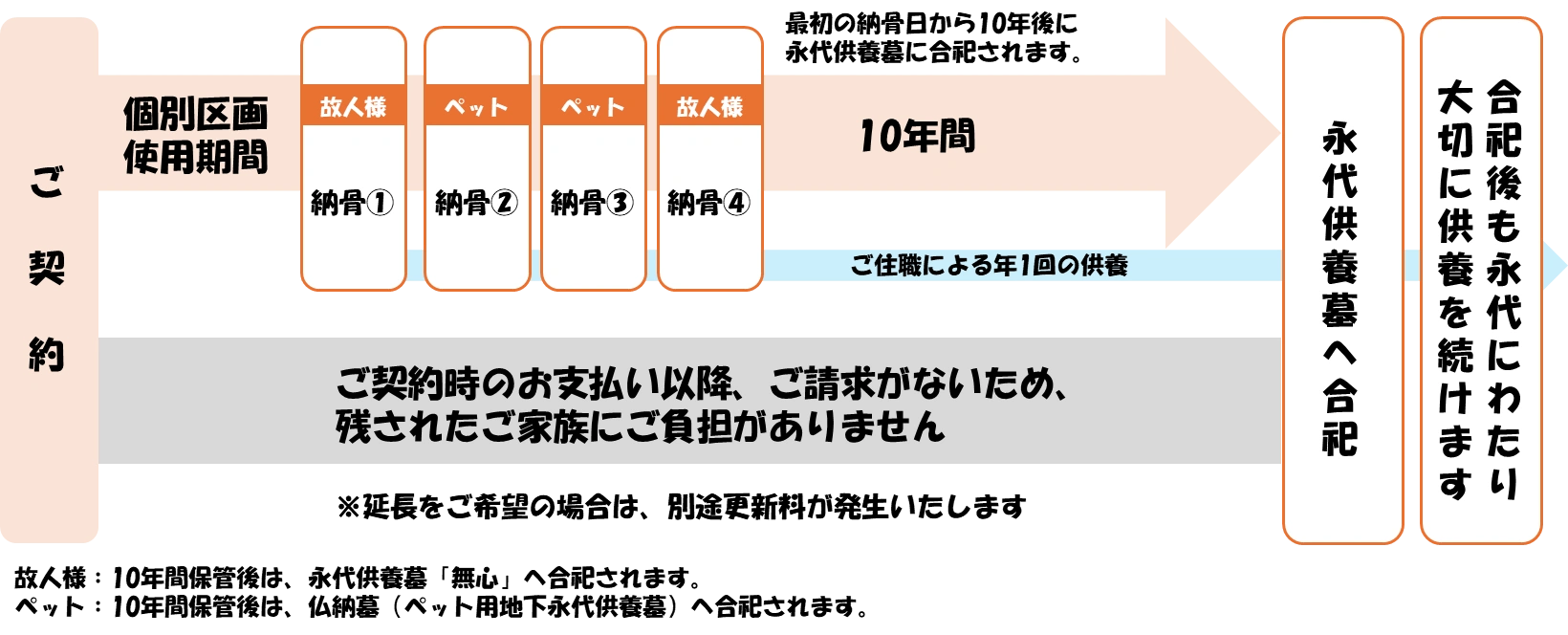 写真①：永代供養墓、樹木葬エリア全景